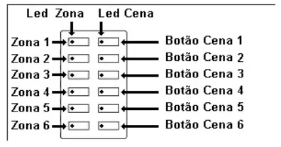 Teclado do Control Xcene: à esquerda as teclas das Zonas 1 a 6, cada uma com seu LED; à direita os Botões de Cena 1 a 6, cada um com seu LED