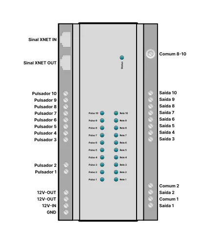 Bornes do MRQ 10: à esquerda Sinal XNET IN e OUT, Pulsador 1 a 10, 12V-OUT, 12V-IN e GND; à direita Comum 8-10, Saída 3 a 10, Comum 2, Saída 2, Comum 1 e Saída 1; no centro os LEDs Pulso, Relé e Status